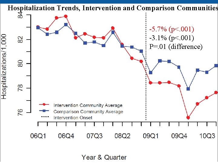 Hospitalization Trends, Intervention and Comparison Communities -5. 7% (p<. 001) -3. 1% (p<. 001)