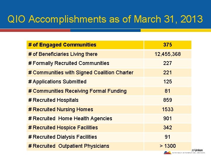 QIO Accomplishments as of March 31, 2013 # of Engaged Communities 375 # of