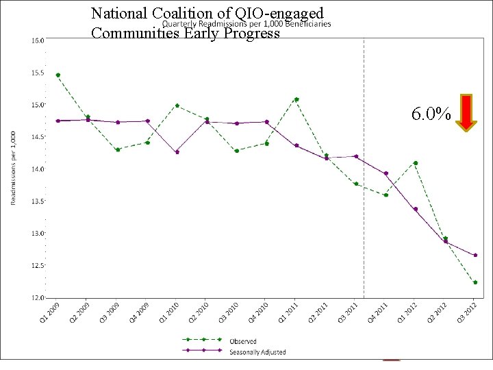 National Coalition of QIO-engaged Communities Early Progress 6. 0% 