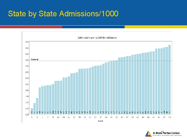 State by State Admissions/1000 43 