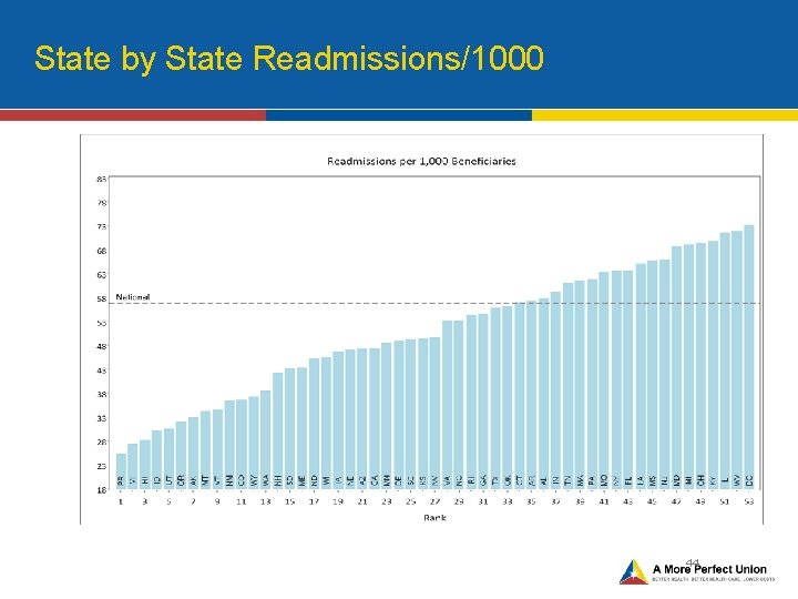 State by State Readmissions/1000 44 