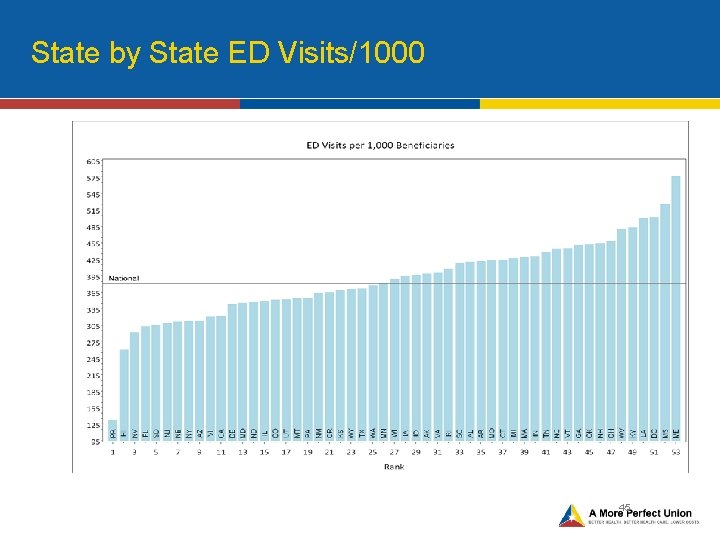 State by State ED Visits/1000 45 