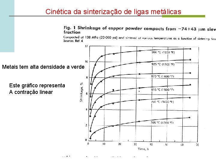 Cinética da sinterização de ligas metálicas Metais tem alta densidade a verde Este gráfico