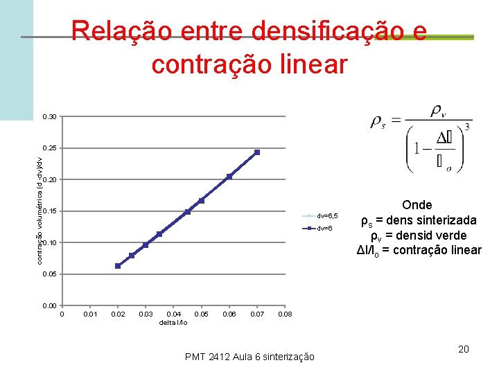 Relação entre densificação e contração linear 0. 30 contração volumétrica (d -dv)/dv 0. 25