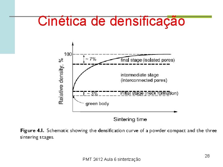 Cinética de densificação PMT 2412 Aula 6 sinterização 28 