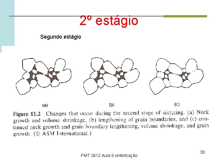 2º estágio Segundo estágio PMT 2412 Aula 6 sinterização 30 