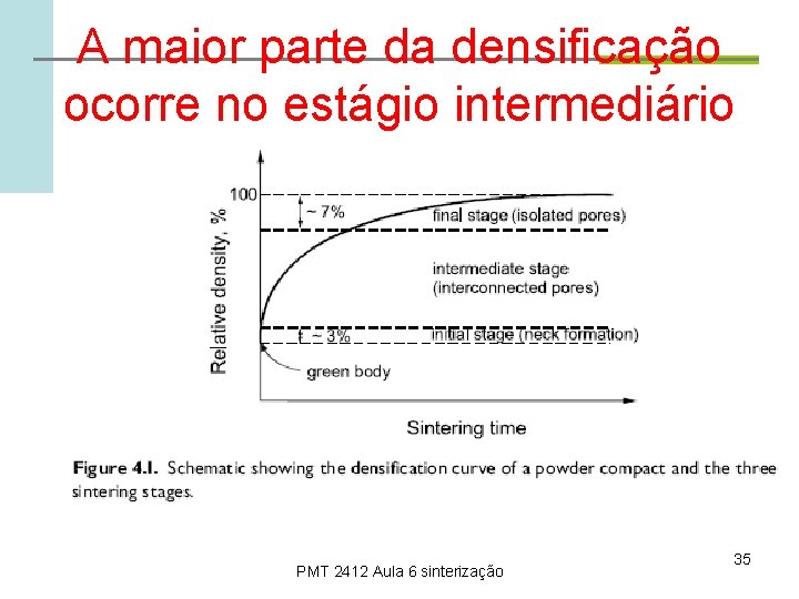 A maior parte da densificação ocorre no estágio intermediário PMT 2412 Aula 6 sinterização