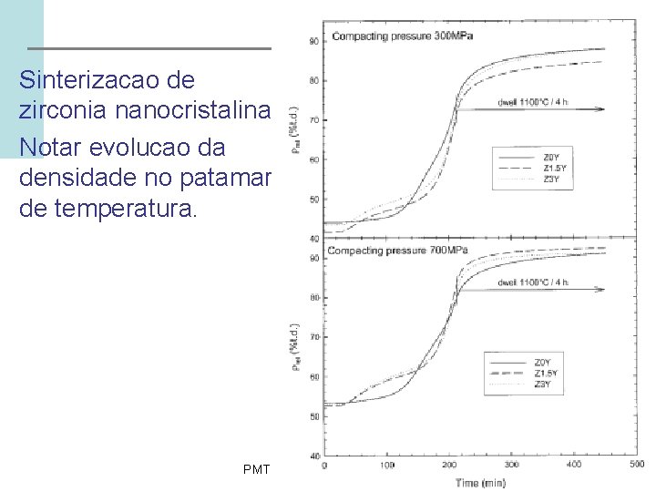 Sinterizacao de zirconia nanocristalina. Notar evolucao da densidade no patamar de temperatura. PMT 2412