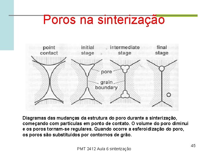 Poros na sinterização Diagramas das mudanças da estrutura do poro durante a sinterização, começando