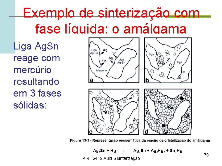 Exemplo de sinterização com fase líquida: o amálgama Liga Ag. Sn reage com mercúrio