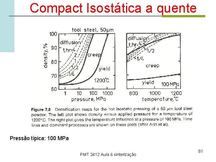 Compact Isostática a quente Pressão típica: 100 MPa PMT 2412 Aula 6 sinterização 81