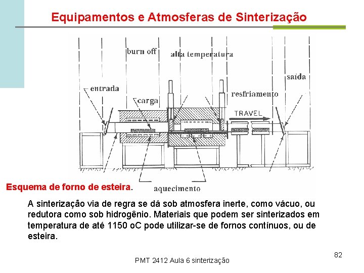 Equipamentos e Atmosferas de Sinterização Esquema de forno de esteira. A sinterização via de