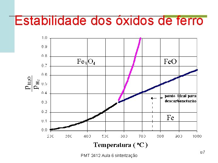 Estabilidade dos óxidos de ferro PMT 2412 Aula 6 sinterização 87 