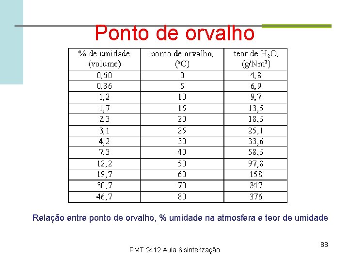 Ponto de orvalho Relação entre ponto de orvalho, % umidade na atmosfera e teor