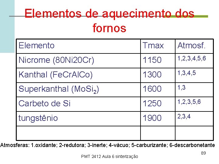 Elementos de aquecimento dos fornos Elemento Tmax Atmosf. Nicrome (80 Ni 20 Cr) 1150
