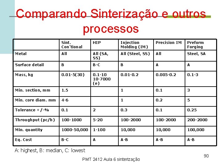 Comparando Sinterização e outros processos Sint. Con’tional HIP Injection Molding (IM) Precision IM Preform