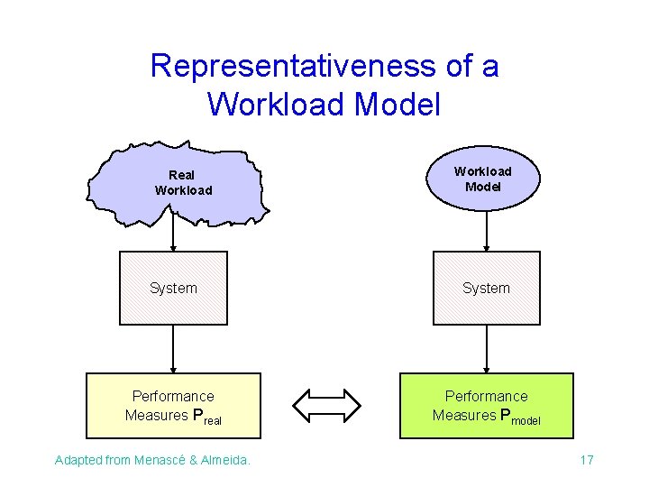 Representativeness of a Workload Model Real Workload Model System Performance Measures Preal Performance Measures