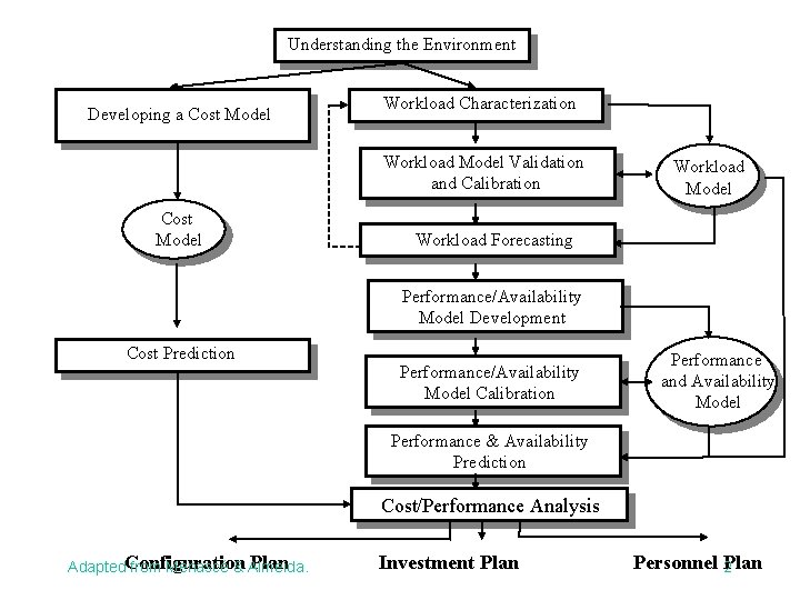 Understanding the Environment Developing a Cost Model Workload Characterization Workload Model Validation and Calibration