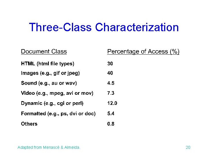 Three-Class Characterization Adapted from Menascé & Almeida. 20 
