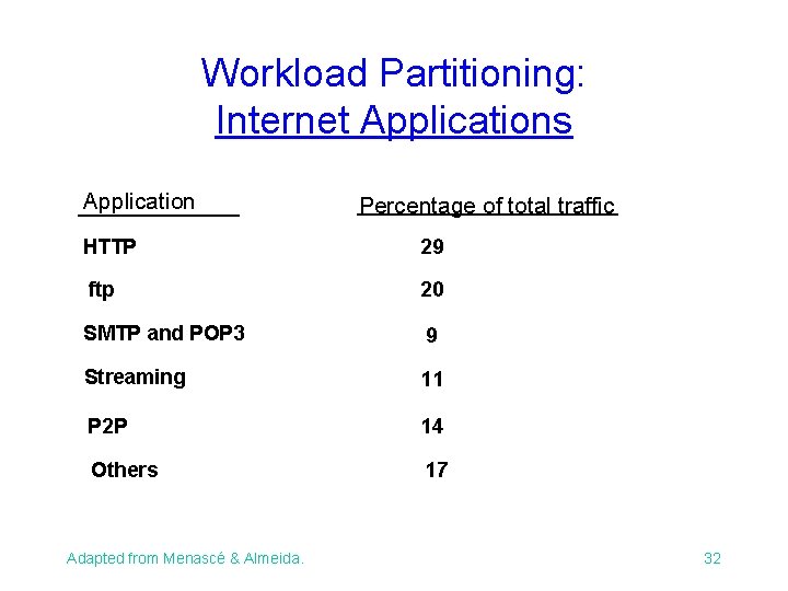 Workload Partitioning: Internet Applications Application Percentage of total traffic HTTP 29 ftp 20 SMTP