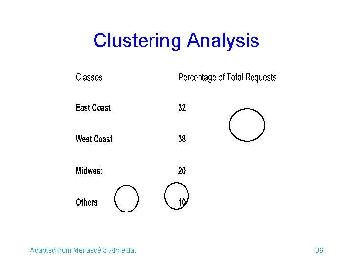 Clustering Analysis Adapted from Menascé & Almeida. 36 