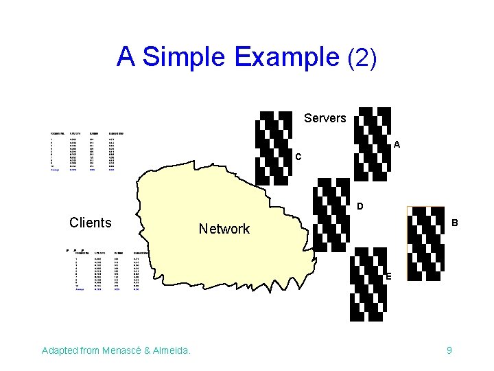 A Simple Example (2) Servers A C D Clients . . . B Network