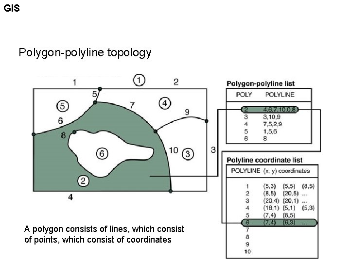 GIS Polygon-polyline topology A polygon consists of lines, which consist of points, which consist