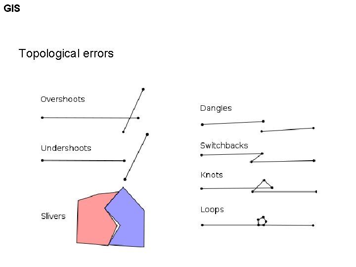 GIS Topological errors 