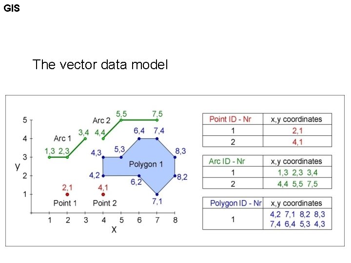 GIS The vector data model 