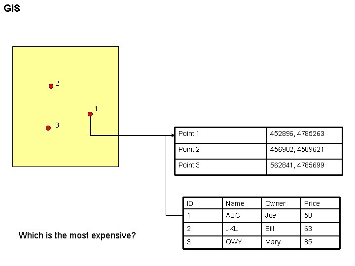 GIS 2 1 3 Which is the most expensive? Point 1 452896, 4785263 Point