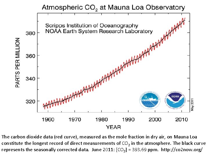 The carbon dioxide data (red curve), measured as the mole fraction in dry air,