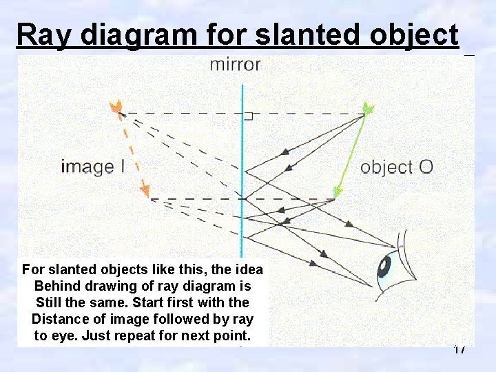 Ray diagram for slanted object For slanted objects like this, the idea Behind drawing