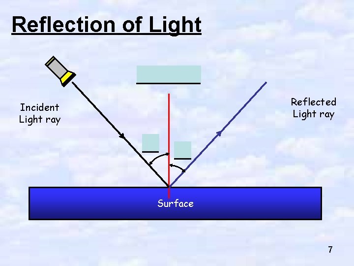 Reflection of Light Normal line Reflected Light ray Incident Light ray i r Surface