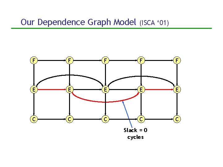 Our Dependence Graph Model (ISCA ‘ 01) F F F E E E C
