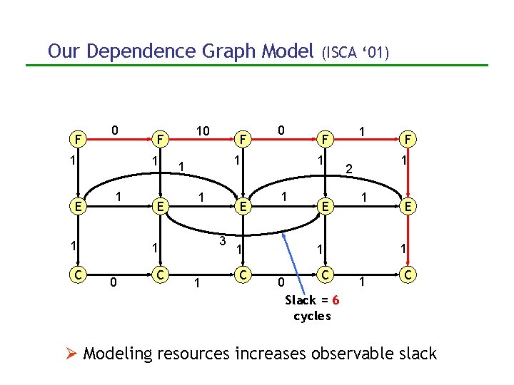 Our Dependence Graph Model F 0 1 E 1 1 1 C 10 F