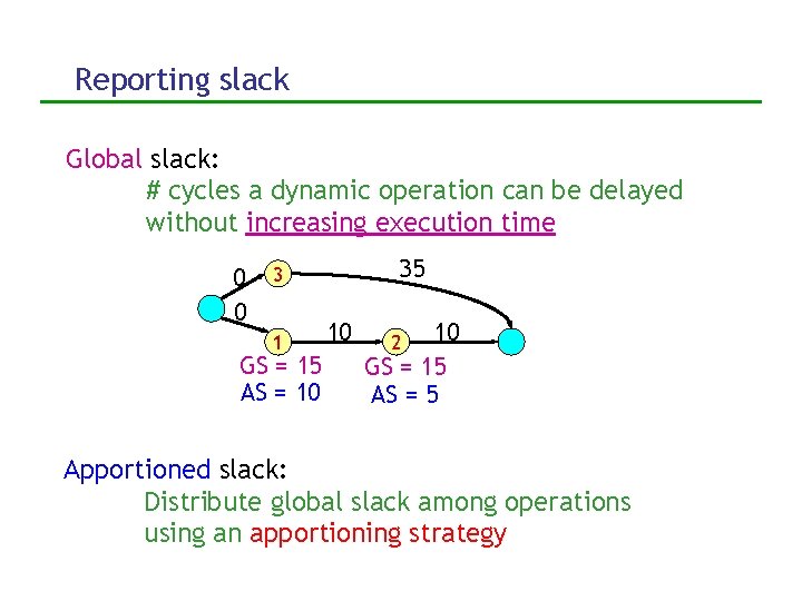 Reporting slack Global slack: # cycles a dynamic operation can be delayed without increasing