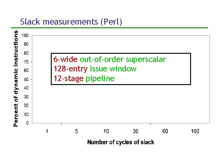 Slack measurements (Perl) 6 -wide out-of-order superscalar 128 -entry issue window 12 -stage pipeline