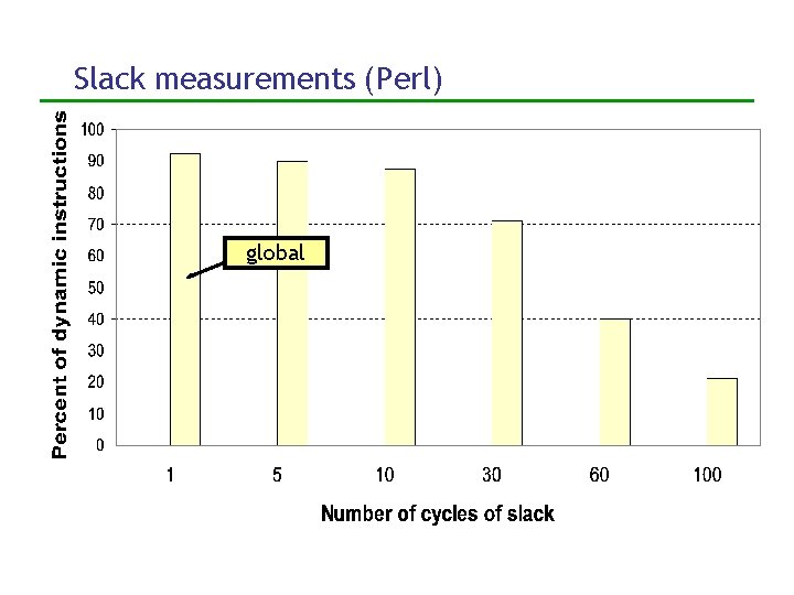 Slack measurements (Perl) global 