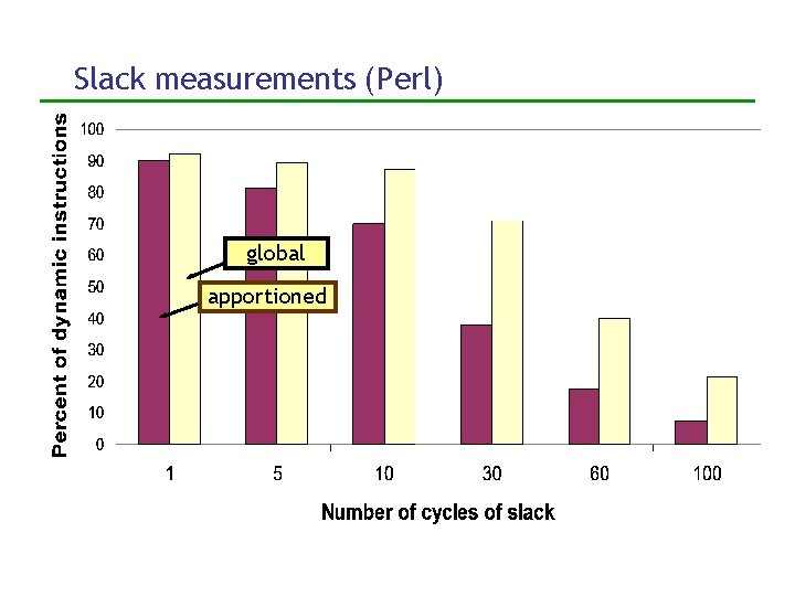 Slack measurements (Perl) global apportioned 