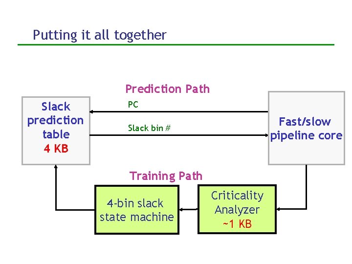 Putting it all together Prediction Path Slack prediction table 4 KB PC Fast/slow pipeline