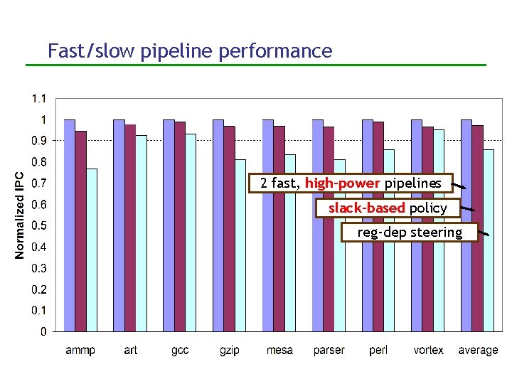 Fast/slow pipeline performance 2 fast, high-power pipelines slack-based policy reg-dep steering 