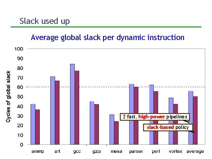 Slack used up Average global slack per dynamic instruction 2 fast, high-power pipelines slack-based