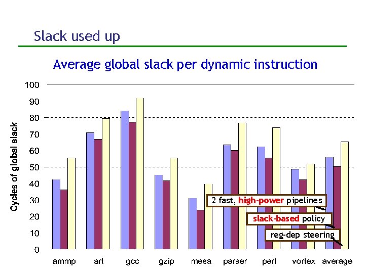 Slack used up Average global slack per dynamic instruction 2 fast, high-power pipelines slack-based