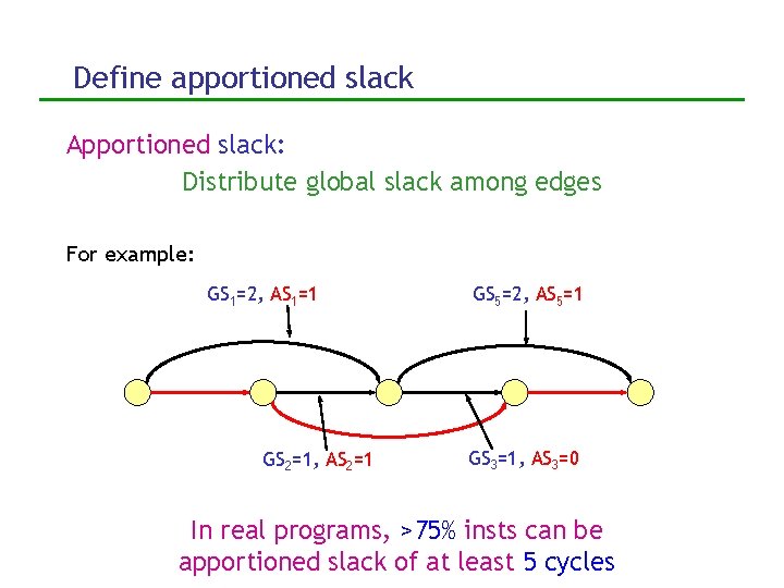 Define apportioned slack Apportioned slack: Distribute global slack among edges For example: GS 1=2,