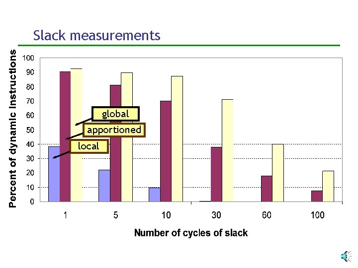 Slack measurements global apportioned local 