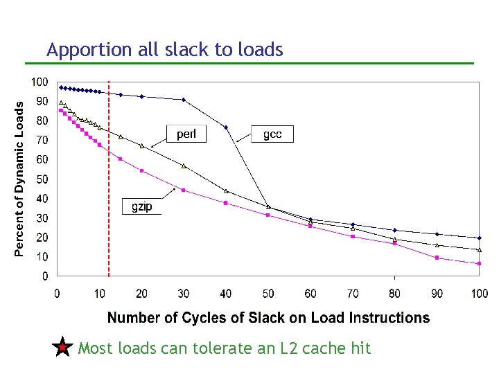 Apportion all slack to loads Most loads can tolerate an L 2 cache hit