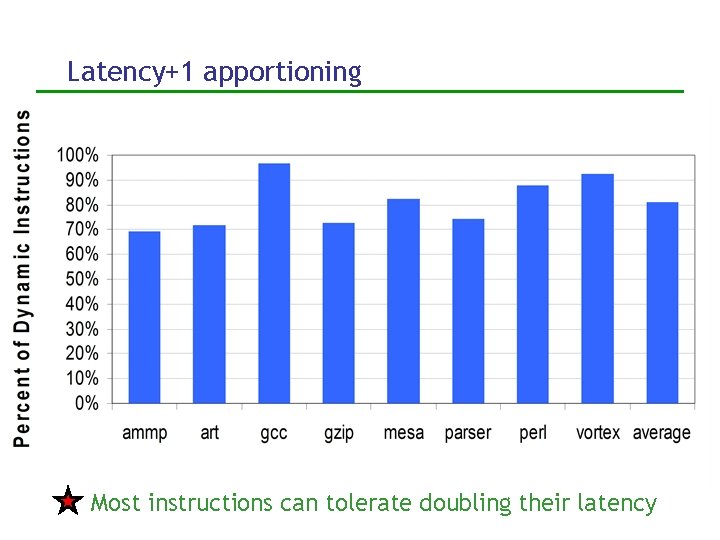 Latency+1 apportioning Most instructions can tolerate doubling their latency 