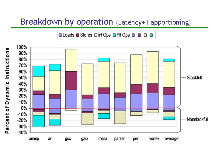Breakdown by operation (Latency+1 apportioning) 