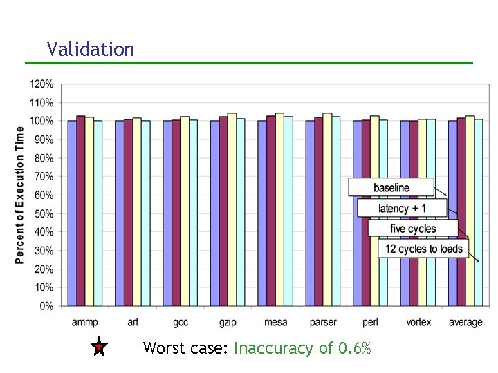 Validation Worst case: Inaccuracy of 0. 6% 