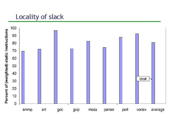 Locality of slack 